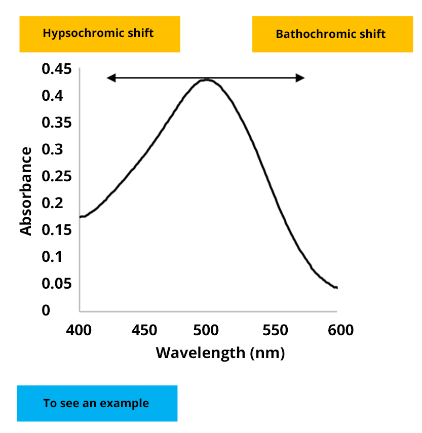 Absorption spectrum with a peak at 500nm. Before the peak: hypsochromic effect, after the peak: bathochromic effect.