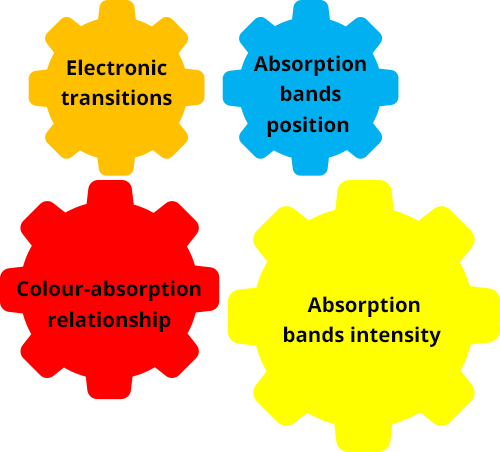 Navigation menu. 4 colored gears allow access to the following sections: Electronic transitions, Position of absorption bands, Color-absorption relationship, Intensity of absorption bands.
