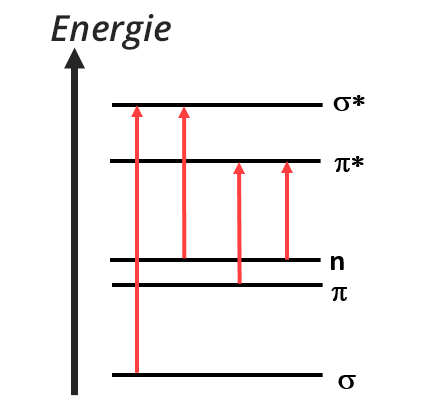 Flèche verticale avec le libellé Energie. A droite se trouvent différents palier d'énergie croissante. Des flèches rouges passent d'un palier à un autre. Le niveau central est libellé n. Le palier le plus bas est sigma, puis pi, n, pi* et sigma*.