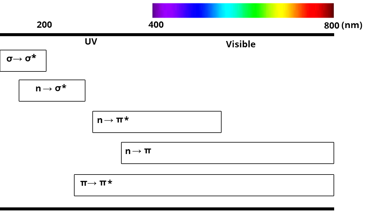 Différentes transitions sont positionnées sur une échelle horizontale de longueur d'ondes. Celles-ci vont de 0 à 800 nm, les valeurs inférieures à 400 sont le spectre UV, de 400 à 800 nm le spectre visible. Les transitions sont les suivantes, par ordre croissant : sigma -> sigma*, n -> sigma*, pi -> pi*, n -> pi* et enfin n -> pi.
