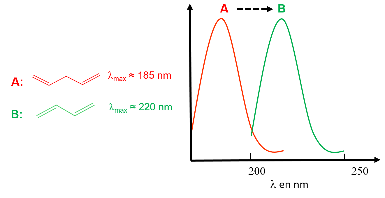 Deux spectres d'absorption sont présents. Les deux courbes rouge et vertes sont identiques, mais décalées en abscisse de 35 nm.