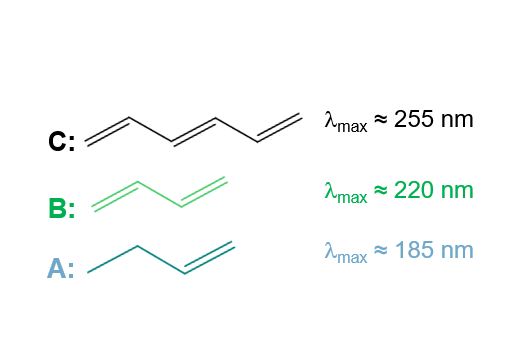 Molécule C : lambda max = 255 nm, molécule B lambda max = 220 nm, molécule A lambda max = 185 nm.
