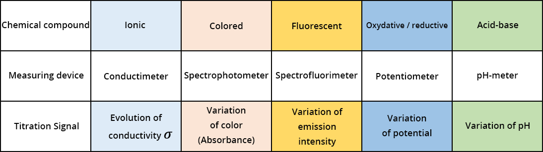 Table presenting the measuring devices for each chemical species. For an ionic species: the conductivity meter, colored: the spectrophotometer, fluorescent: the spectrofluorimeter, oxidizing/reducing: the potentiometer, acid-base: the pH-meter.