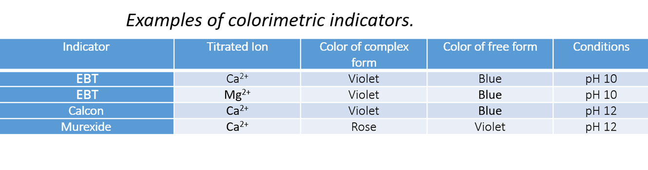 Table with examples of complexometric indicators