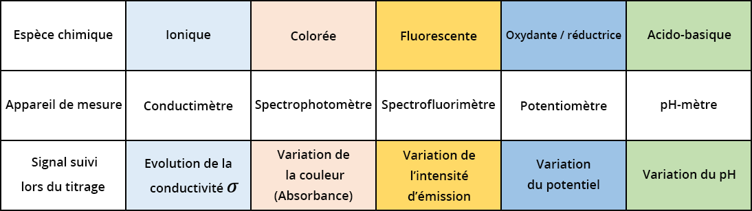 Tableau présentant les appareils de mesure pour chaque espèce chimique. Pour une espèce ionique : la conductimètre, colorée : le spectrophotomètre, fluorescente : le spectrofluorimètre, oxydante / réductrice : le potentiomètre, acido-basique : le pH-mètre.