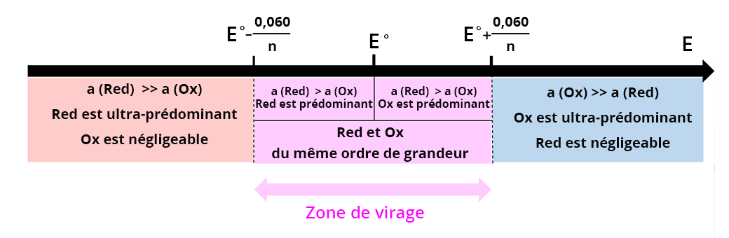 Illustration de la zone de virage dans l'échelle de pH