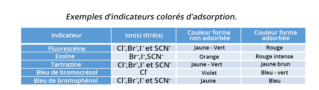 Tableau présentant des exemples d'indicateurs colorés d'adsorption