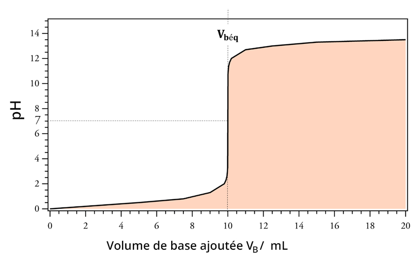 Courbe de volume de base ajoutée (VB / mL) en fonction du pH. La courbe a un tendance à la hausse, avec un augmentation très franche au point Vbéq.
