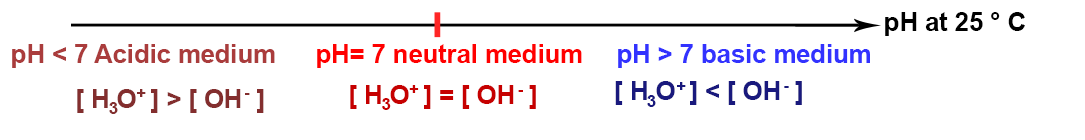 Illustration of the pH scale. pH < 7 : acidic medium, pH = 7 : neutral medium, pH > 7 : basic medium