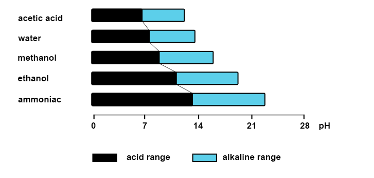 Scale representing acid and alkaline ranges in different solvents: acetic acid, water, methanol, ethanol and ammonia