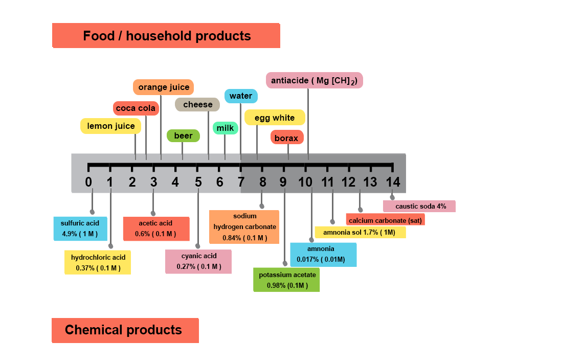 Orders of magnitude of pH. Food and household products: lemon juice 2, coca cola 2.5, orange juice 3.5, beer 4.5, cheese 5.5, milk 6.2, water 7, egg white 7.8, borax 9, antacid 10. Chemicals: sulfuric acid 0.2, hydrochloric acid 1, acetic acid 3, cyanic acid 5, sodium hydrogen carbonate 8, potatium acetate 9, amonic acid 10, amonic acid sol 1.7% 11, calcium carbonate 12.5, caustic soda 14.