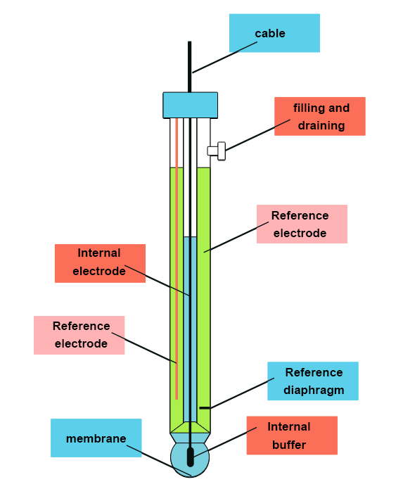 Illustration of an electrode in cross-sectional view. The view shows a cylinder with a cable running through it. At the end is the membrane, inside which is the internal buffer. In the body are the internal and reference electrodes, the reference electrolyte and the reference diaphragm.