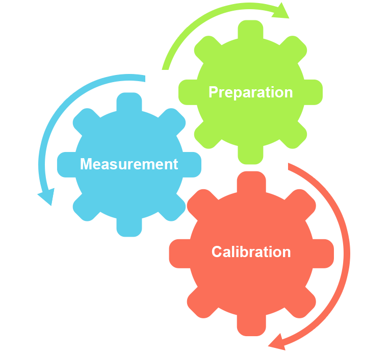 Navigation menu. 3 colored gears propose the different entries: preparation, measurement and calibration