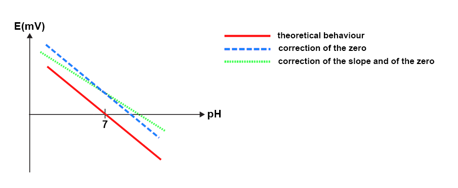 Graph illustrating the calibration. On the abscissa is the pH, on the ordinate E(mv). The theoretical behavior is a decreasing line crossing the x-axis at pH 7. Two other shifted lines with different slopes represent the zero correction and the zero slope correction respectively.