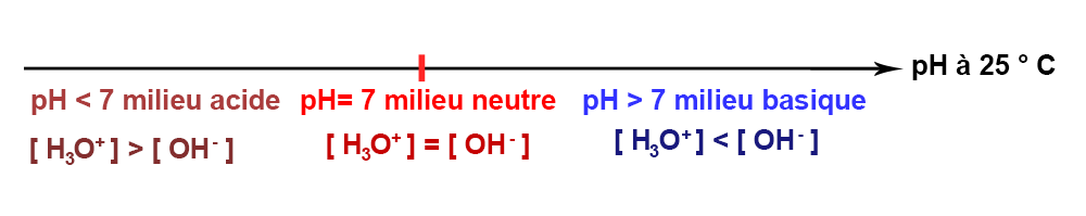 Illustration de l'échelle de pH. pH < 7 : milieu acide, pH = 7 : milieu neutre, pH > 7 : milieu basique