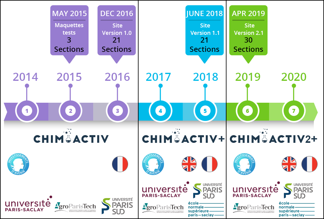 Timeline of the site. May 2015 : 3 test sections, December 2016 : 21 sections online, Une 2018 : 21 sections translated in franch and english, April 2019 : 30 bilingual sections