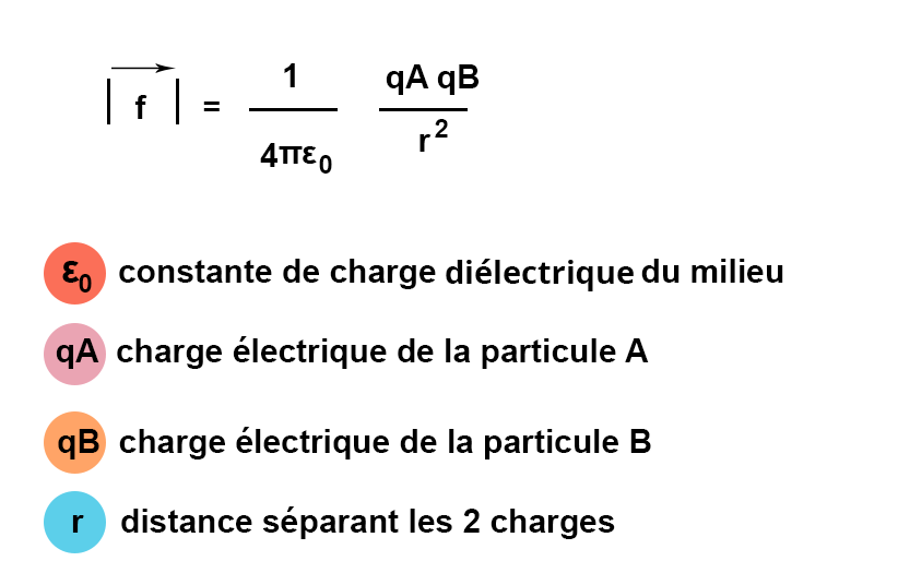 formule de la loi de coulomb, où E0 = constante de charge diélectrique du milieu, qA = charge électrique de la particule A, qB = charge électrique de la particule B, r = distance spéarant les deux charges