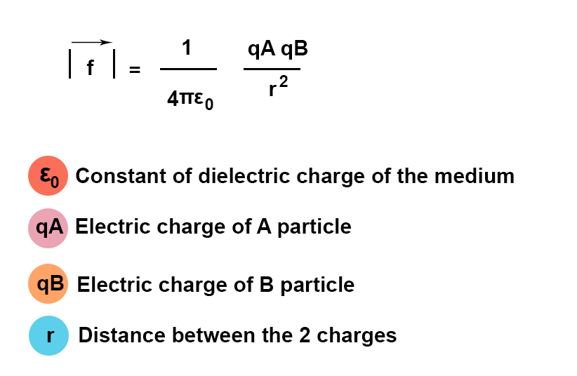 coulomb's law formula, where E0 = dielectric charge constant of the medium, qA = electric charge of particle A, qB = electric charge of particle B, r = distance between the two charges