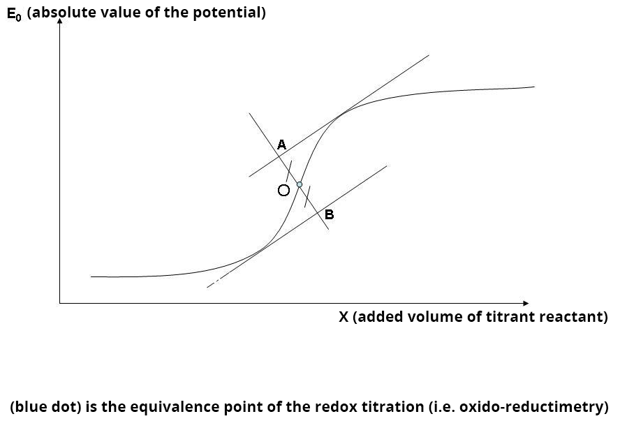 diagram presenting a curve, in ordiante E0 (potential in absolute value), in abscissa X (volume of titrant added), the curve has an increasing tendency with a point of inflexion O, which is the point of equivalence of the titration by oxidation-reductometry
