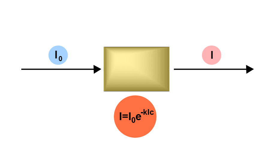 illustration Beer's law - Lambert