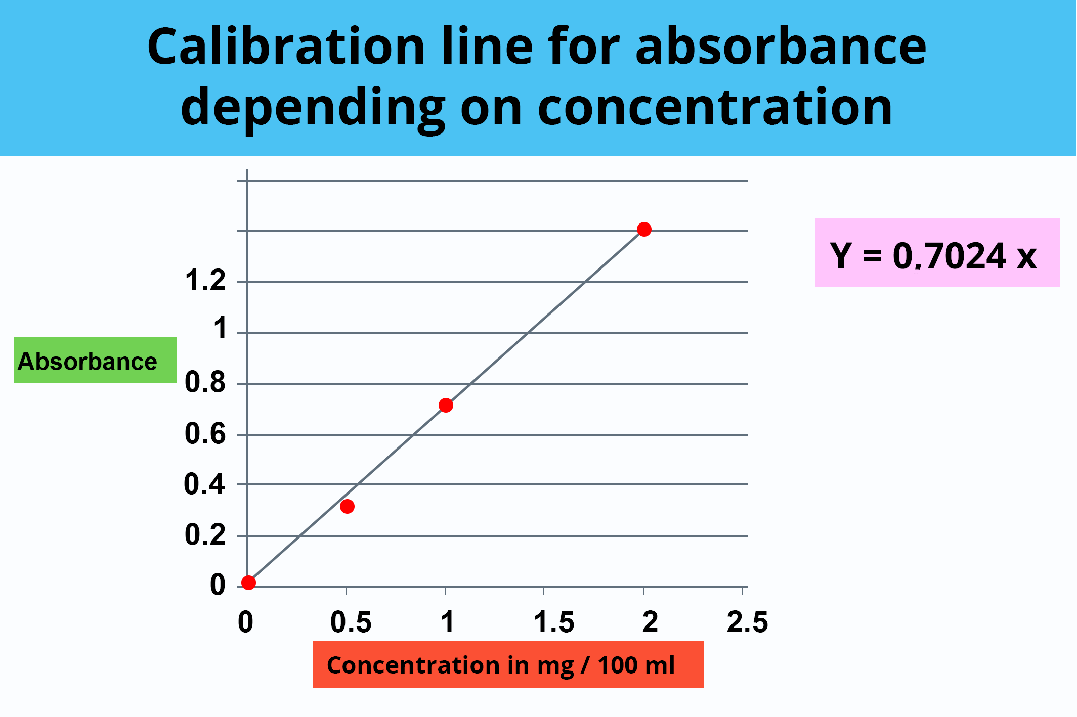 Calibration curve of the absorbance according to the concentration