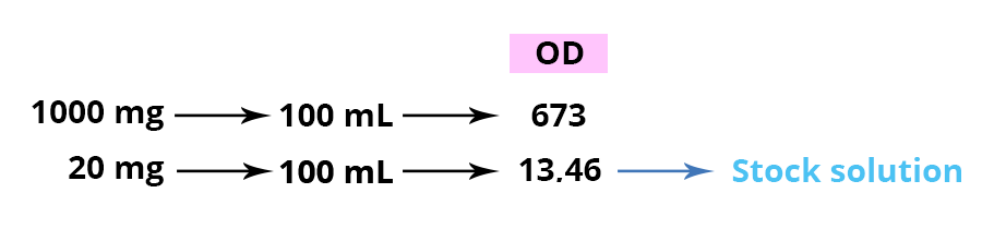 illustration showing the dosages for the considered dilution and the corresponding optical densities