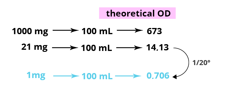 Illustration of the calculations of dosage for a dilution to 1/20th