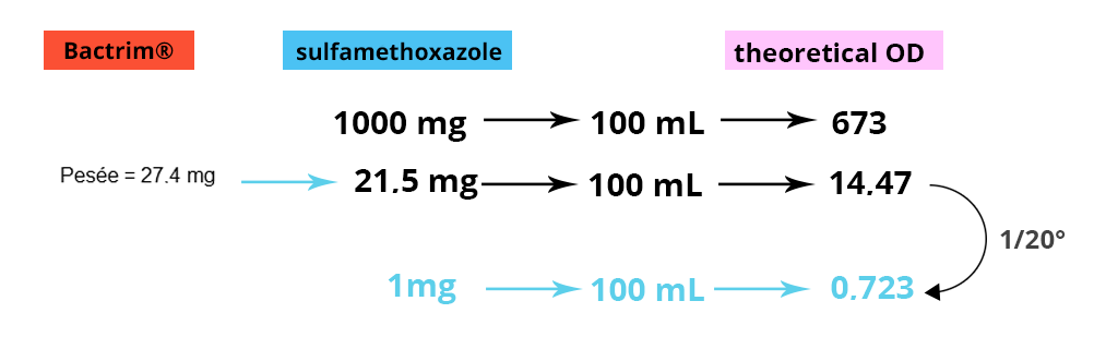 Illustration of the calculations of dosage for a dilution to the 1/20th