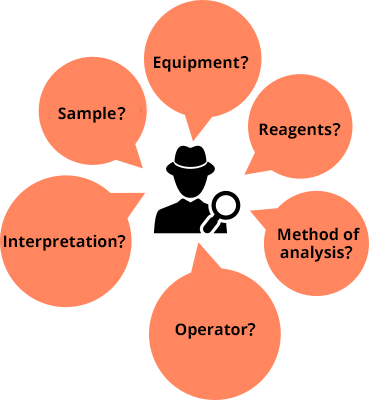 Questions : Material ? Reagents ? Method of analysis ? Operator ? Interpretation ? Sample ?