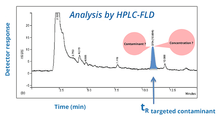 Chromatogram analysis by HPLC-FLD. A peak is found at time tR targeted contaminant.