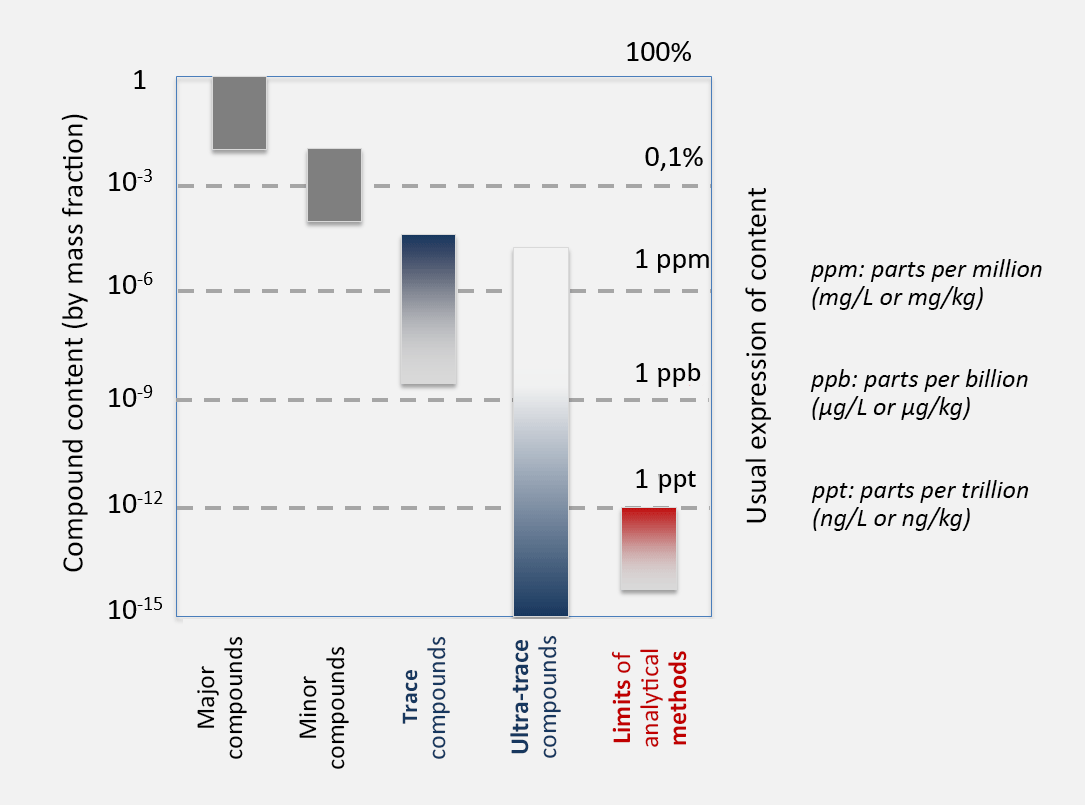 Figure: compound content (in mass fraction) and usual expression of the content. 1 ppt = 10 exp -12, 1 ppb = 10 exp -9, 1 ppm = 10 exp -6, 0.1% = 10 exp -3. Ultra trace compounds = 10 exp -15 to 10 exp -5. Limitations of analytical methods for levels below 1 ppt (10 exp -12).