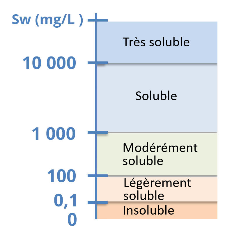 Echelle de solubilité Sw (mg/L). De 0 à 0,1 : insoluble. De 0,1 à 100 : légèrement soluble. De 100 à 1000 : Modérément soluble. De 1000 à 10000 : Soluble. Au delà de 10000 : très soluble.
