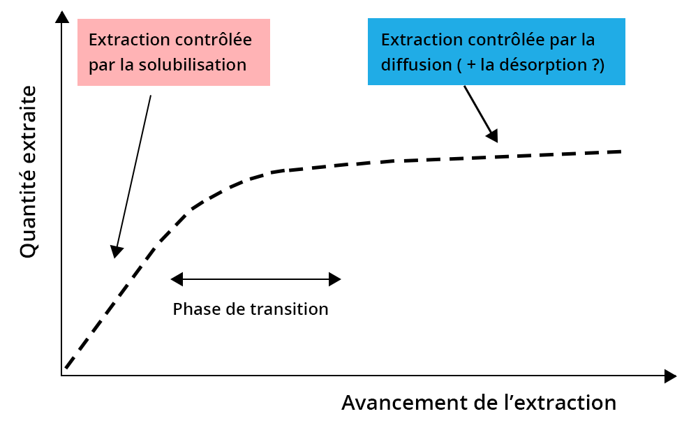 graphique de l'extraction, avec en abscisse l'avancement de l'extraction, et en ordonnée la quantité extraite. La courbe est croissante et linéaire dans une première phase. Dans cette phase l'extraction est contrôlée par la solubilisation. Puis suit une phase de transition, ou la rapidité d'extraction diminnue. Enfin, la courbe est à nouveau linéaire dans une 3ème phase, ou l'extraction est contrôlée par la diffusion (ainsi que la désorption ?).