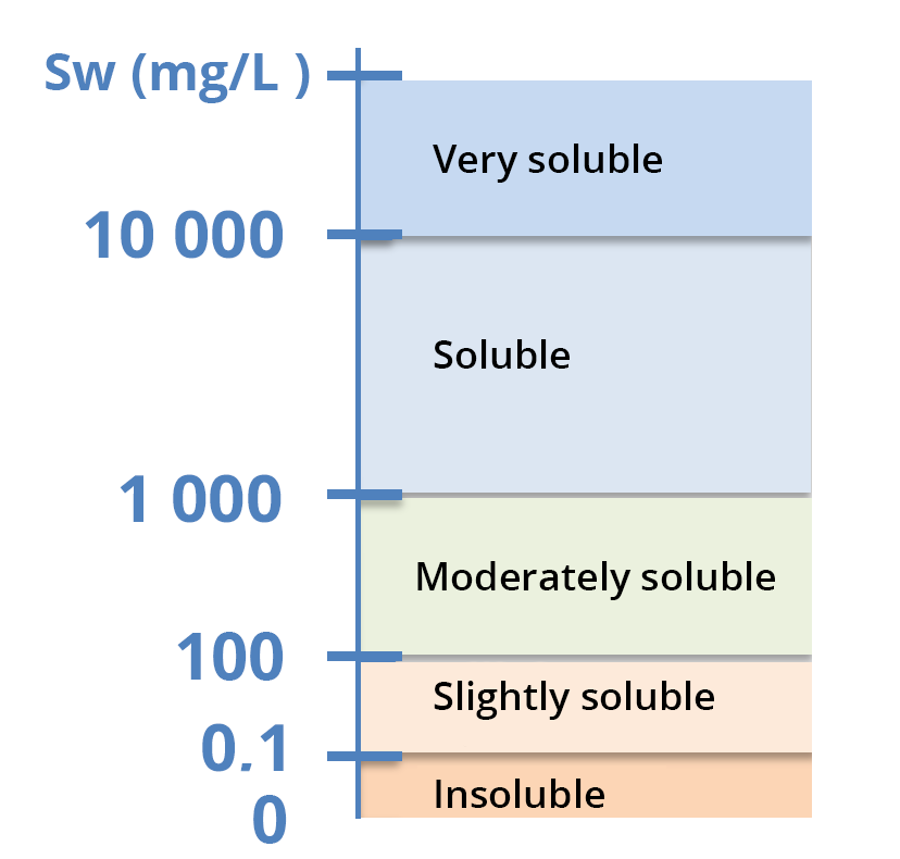 Solubility scale Sw (mg/L). From 0 to 0.1: insoluble. From 0.1 to 100 : slightly soluble. From 100 to 1000 : Moderately soluble. From 1000 to 10000 : Soluble. Above 10000 : very soluble.