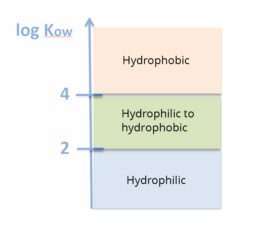 Scale of hydrophobicity log Kow. Below 2: hydrophilic. Between 2 and 4: hydrophilic to hydrophobic. Above 4 : hydrophobic.