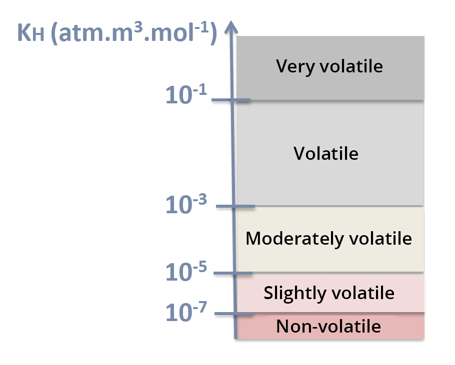Scale of Kh (atm.m3.mol-1). Below 10 exp -7 : non volatile. From 10 exp -7 to 10 exp -5 : slightly volatile. From 10 exp -5 to 10 exp -3 : Moderately volatile. From 10 exp -3 to 10 exp -1 : Volatile. Above 10 exp -1 : Very volatile.
