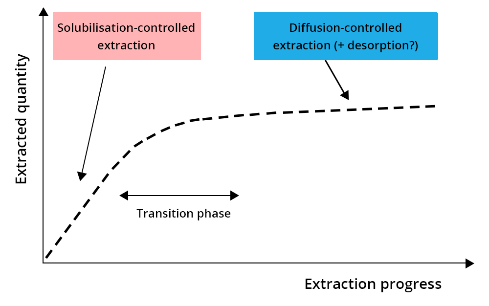graph of the extraction, with the progress of the extraction on the abscissa, and the quantity extracted on the ordinate. The curve is increasing and linear in the first phase. In this phase the extraction is controlled by the solubilization. Then follows a transition phase, where the speed of extraction decreases. Finally, the curve is again linear in a third phase, where the extraction is controlled by diffusion (as well as desorption?).