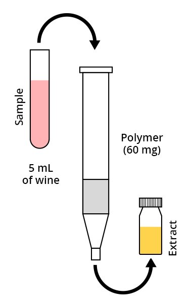 Illustration : The sample (5mL of wine) contained in a test tube passes through a polymer (60 mg), resulting in the extract in a vial.