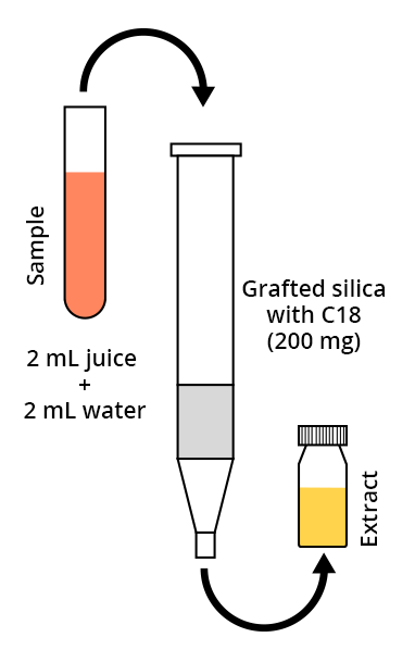 Illustration : the sample (2 mL of juice + 2 mL of water) contained in a test tube passes through C18 grafted silica (200 mg), resulting in the extract in a vial.