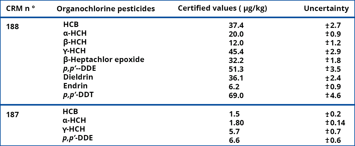 For each of the two CRM (n°187 and n°188), list of organochlorine pesticides, and for each of them the certified values (in micro grams per kilo) and the uncertainty.