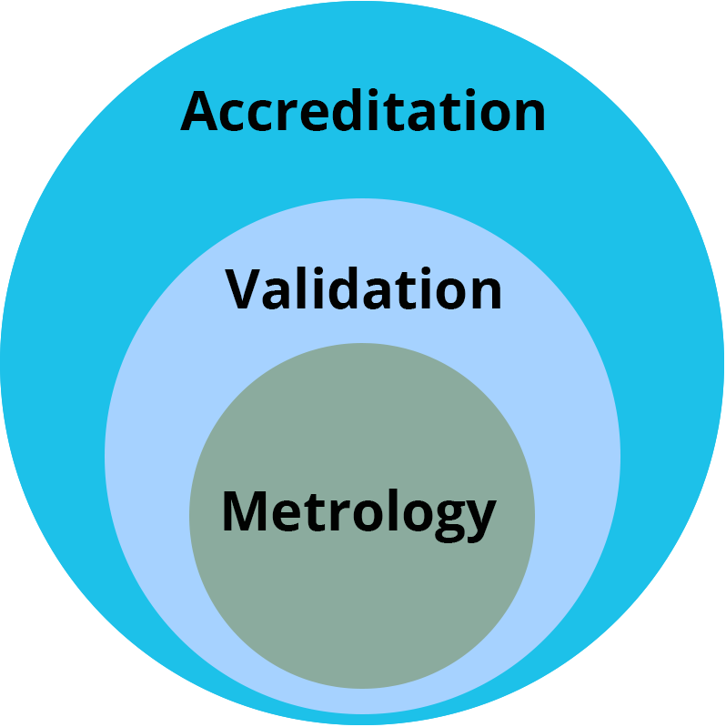 Illustration of 3 inclusive sets. Metrology is included in validation, which is itself included in accreditation.