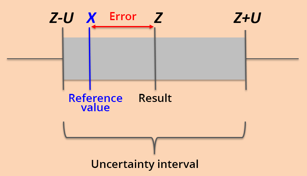 Illustration: The uncertainty interval is between Z-U and Z+U. The result Z is at a distance from X the reference value. This distance is the error.