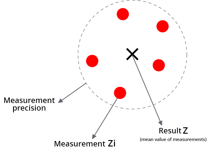 Red dots represent the Zi measurements. These points are included in a zone: the fidelity. In the center of the red dots is the Z result (average value of the measurements).