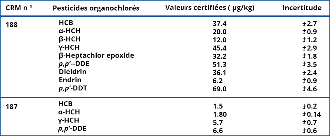 Pour chacune des deux CRM (n°187 et n°188), liste des pesticides organochlorés, et pour chacuns d'entre eux les valeurs certifiées (en micro grammes par kilo) et l'incertitude.