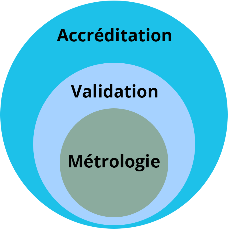 Illustration de 3 ensemble inclusifs. La métrologie est inclue dans la validation, qui est elle même inclue dans l'accréditation.
