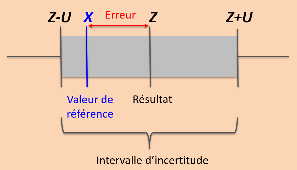 Illustration : l'intervalle d'incertitude est compris entre Z-U et Z+U. Le résultat Z se trouve à une distance de X la valeur de référence. Cette distance est l'erreur.