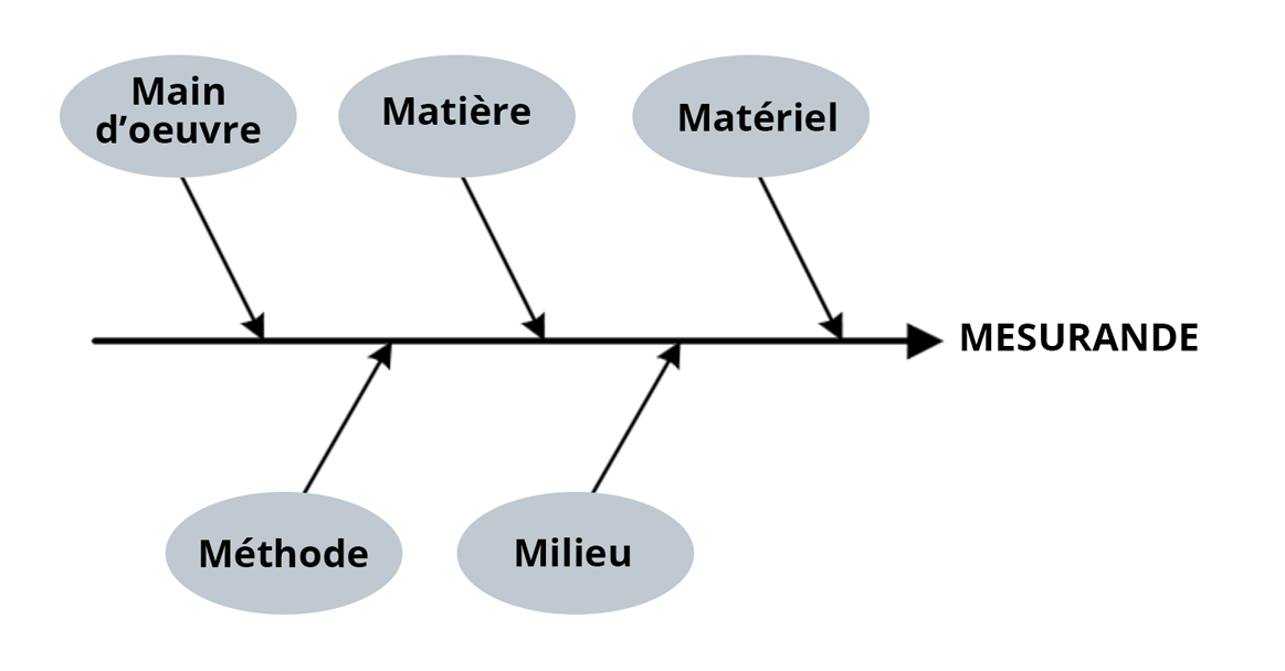 Un axe horizontal représente la mesurande. Sur cet axe, de gauche à droite : Main d'oeuvre, Méthode, Matière, Milieu et Matériel.