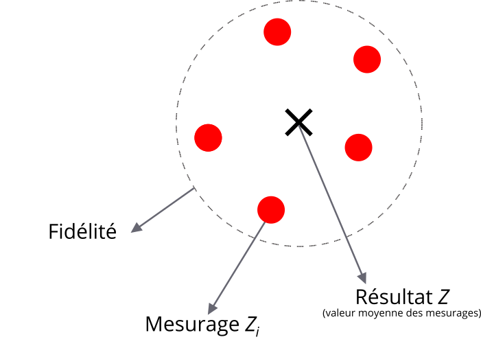 Des points rouges représentent les mesurages Zi. Ces points sont englobés dans une zone : la fidélité. Au centre des points rouge se trouve le résultat Z (valeur moyenne des mesurages).