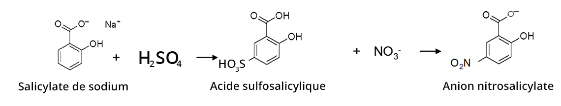 Salicylate de sodium + H2SO4 devient Acide sulfosalicylique + NO3- devient Anion nitrosalicylate