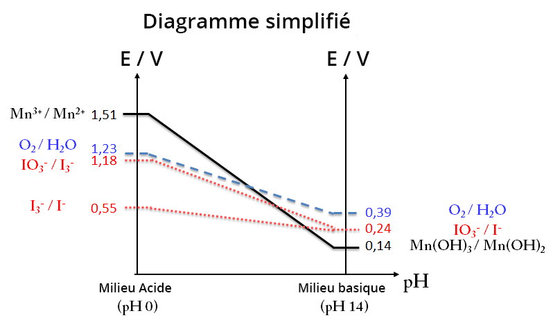 Diagramme simplifié